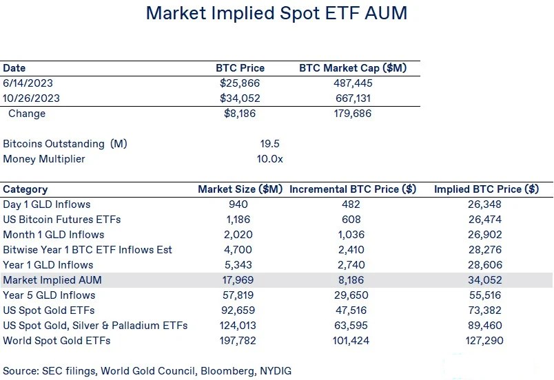 市场走势暗含的ETF规模预期为180亿美元，11月关注两个关键日期